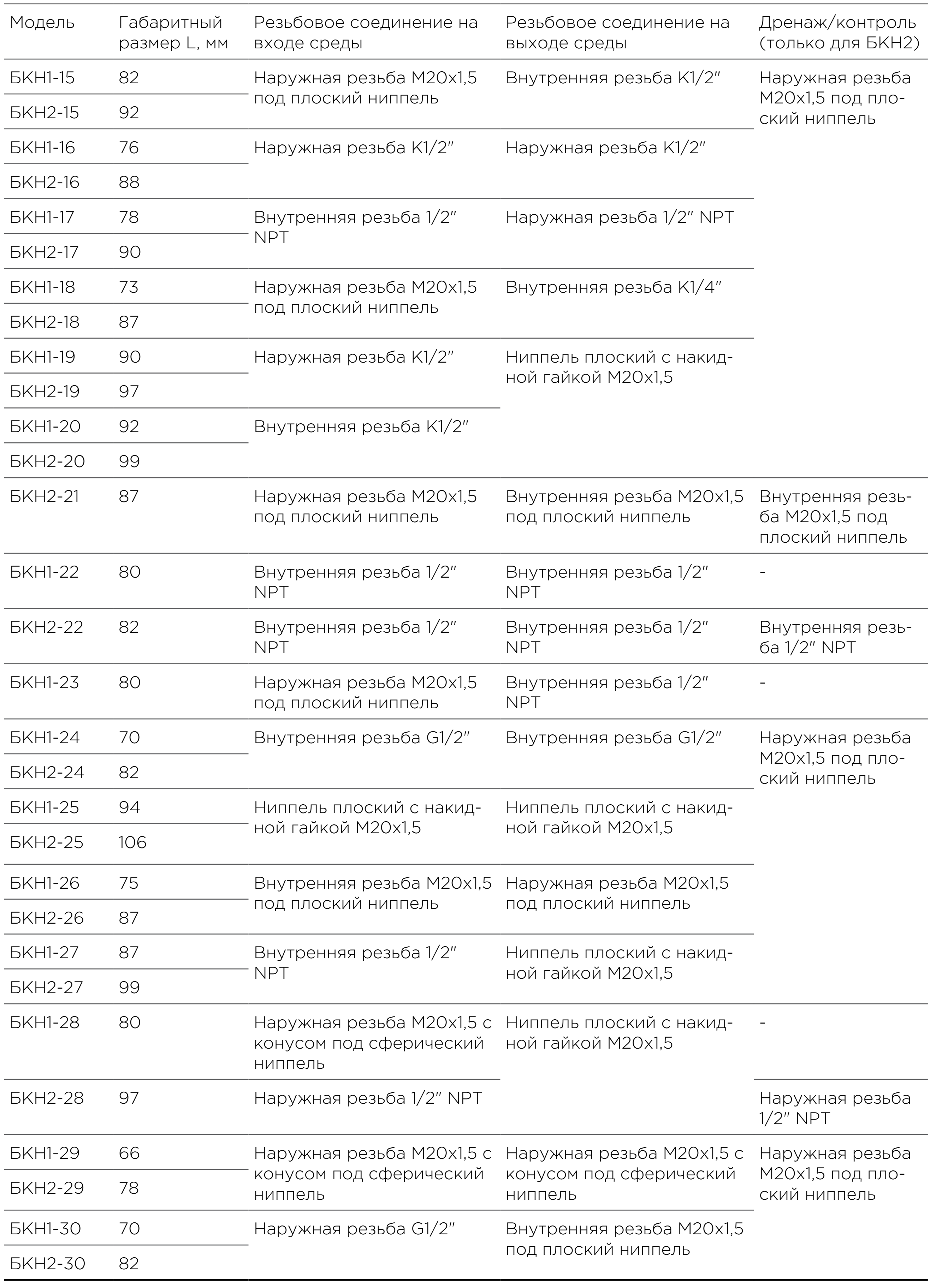 БКН 1-08, БКН 1-10, БКН 2-08, БКН 2-10, БКН 2-22 выгодно поцене и по срокам. Подберем аналоги другим дорогим производителям. Заходи!